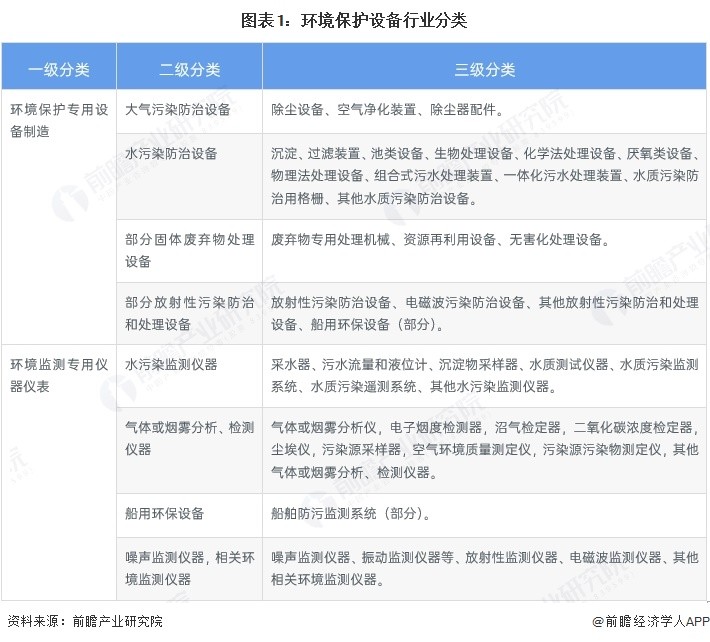 图表1：环境保护设备行业分类