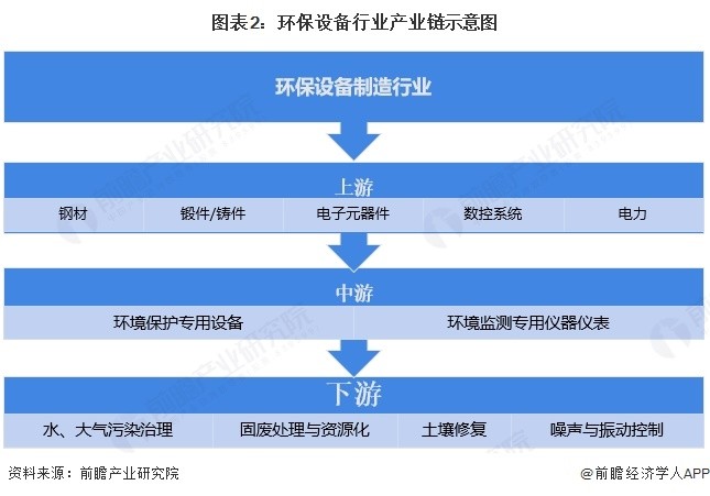 图表2：环保设备行业产业链示意图