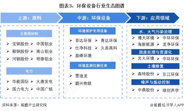 图表3：环保设备行业生态图谱