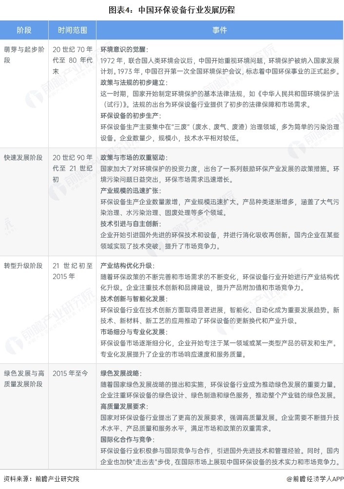 图表4：中国环保设备行业发展历程