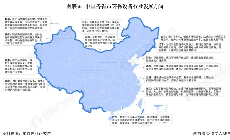 图表6：中国各省市环保设备行业发展方向