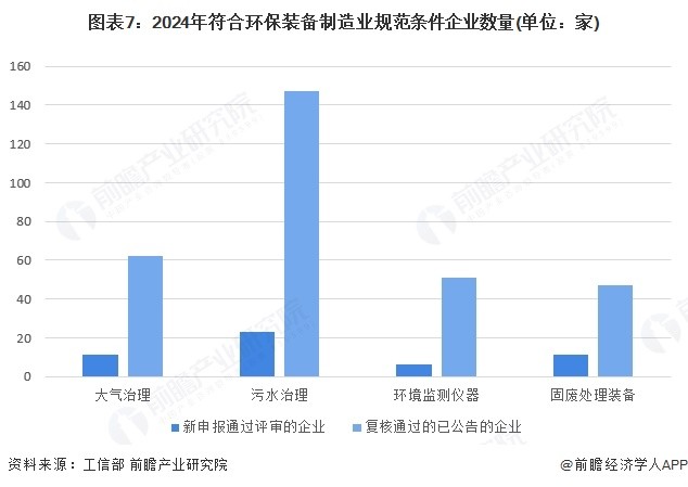 图表7：2024年符合环保装备制造业规范条件企业数量(单位：家)