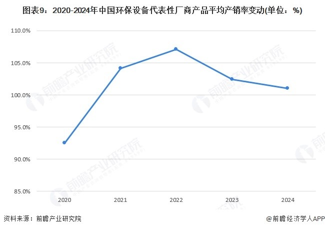 图表9：2020-2024年中国环保设备代表性厂商产品平均产销率变动(单位：%)
