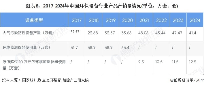 图表8：2017-2024年中国环保设备行业产品产销量情况(单位：万套，套)